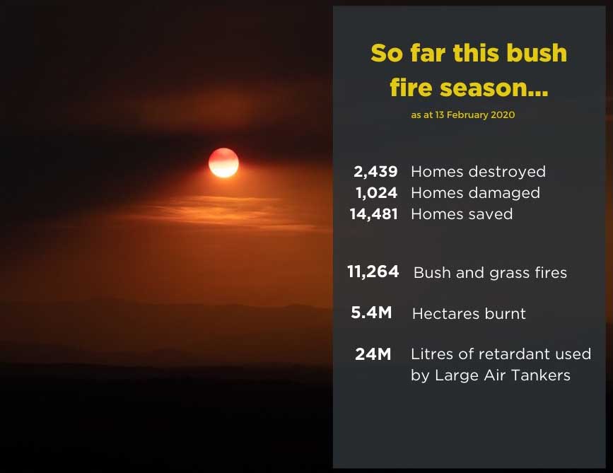 Статистика ущерба лесных пожаров в Австралии